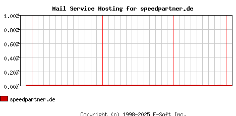 speedpartner.de MX Hosting Market Share Graph