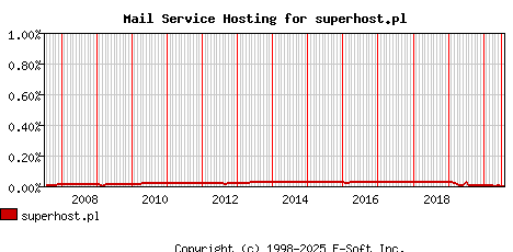 superhost.pl MX Hosting Market Share Graph