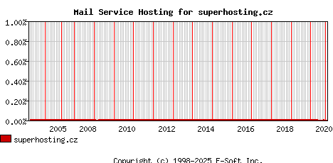 superhosting.cz MX Hosting Market Share Graph