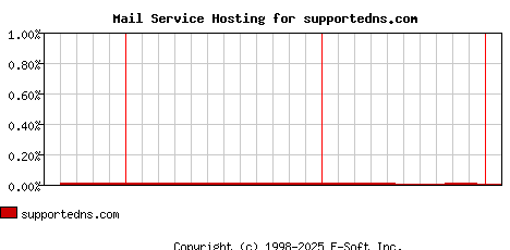 supportedns.com MX Hosting Market Share Graph