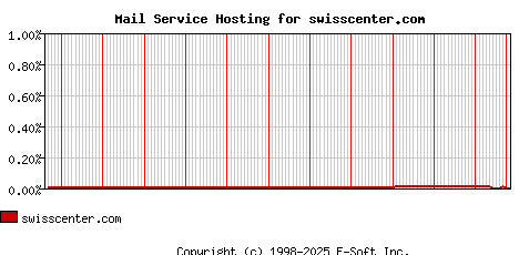 swisscenter.com MX Hosting Market Share Graph