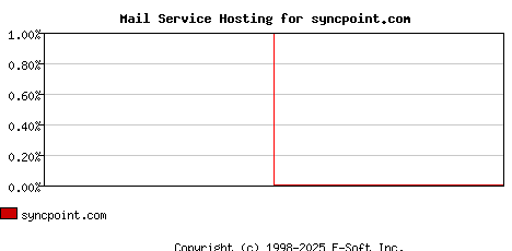 syncpoint.com MX Hosting Market Share Graph