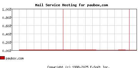 paubox.com MX Hosting Market Share Graph