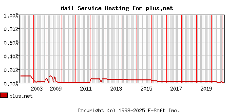 plus.net MX Hosting Market Share Graph