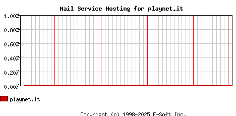playnet.it MX Hosting Market Share Graph
