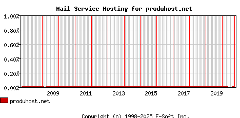 produhost.net MX Hosting Market Share Graph