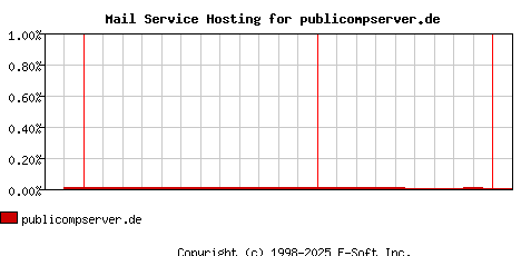 publicompserver.de MX Hosting Market Share Graph