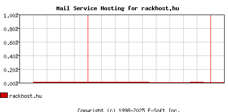 rackhost.hu MX Hosting Market Share Graph