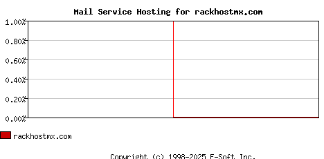 rackhostmx.com MX Hosting Market Share Graph