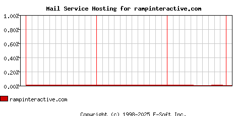 rampinteractive.com MX Hosting Market Share Graph