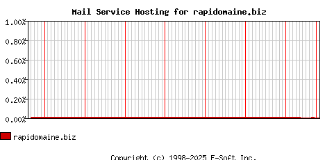 rapidomaine.biz MX Hosting Market Share Graph