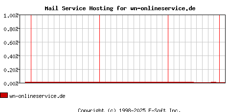 wn-onlineservice.de MX Hosting Market Share Graph