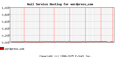 wordpress.com MX Hosting Market Share Graph