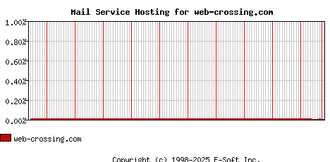 web-crossing.com MX Hosting Market Share Graph