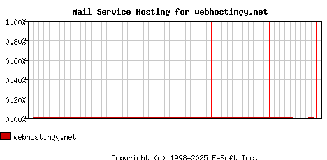 webhostingy.net MX Hosting Market Share Graph
