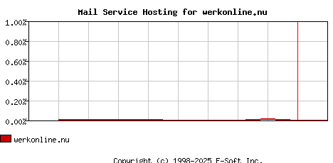 werkonline.nu MX Hosting Market Share Graph