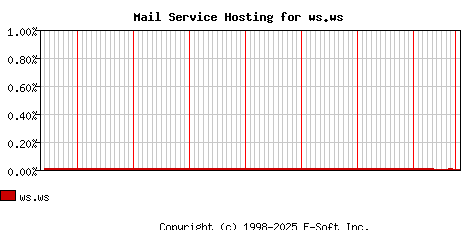 ws.ws MX Hosting Market Share Graph