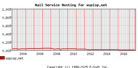 wspisp.net MX Hosting Market Share Graph