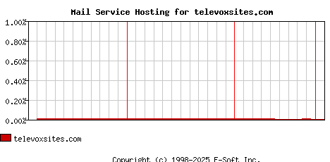 televoxsites.com MX Hosting Market Share Graph