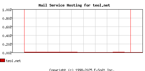 teol.net MX Hosting Market Share Graph