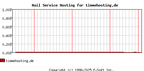 timmehosting.de MX Hosting Market Share Graph