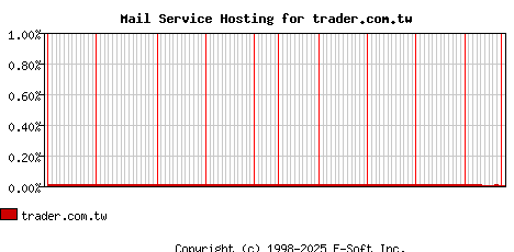 trader.com.tw MX Hosting Market Share Graph