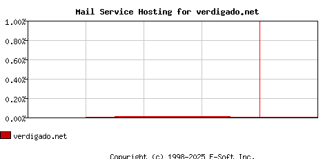 verdigado.net MX Hosting Market Share Graph
