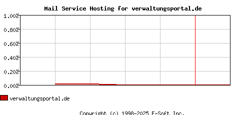 verwaltungsportal.de MX Hosting Market Share Graph