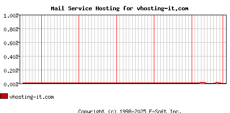 vhosting-it.com MX Hosting Market Share Graph