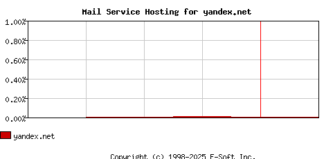 yandex.net MX Hosting Market Share Graph