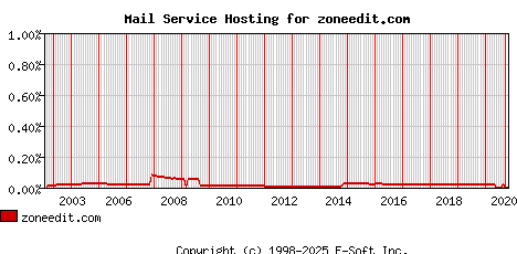 zoneedit.com MX Hosting Market Share Graph