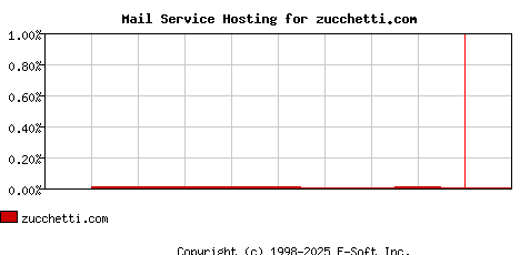 zucchetti.com MX Hosting Market Share Graph