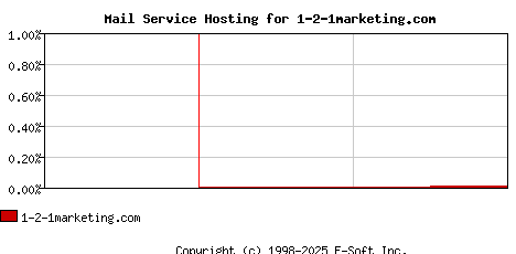 1-2-1marketing.com MX Hosting Market Share Graph