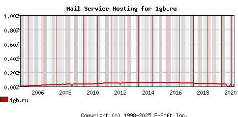 1gb.ru MX Hosting Market Share Graph