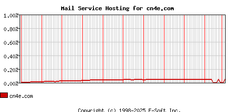 cn4e.com MX Hosting Market Share Graph