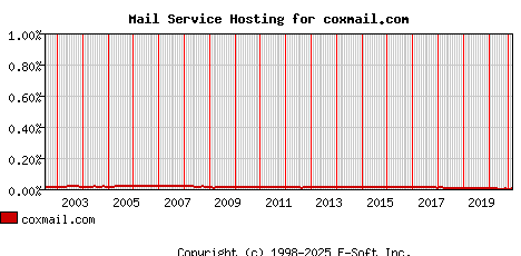 coxmail.com MX Hosting Market Share Graph