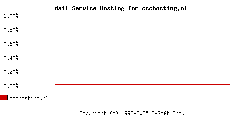 ccchosting.nl MX Hosting Market Share Graph
