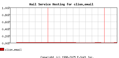 clion.email MX Hosting Market Share Graph