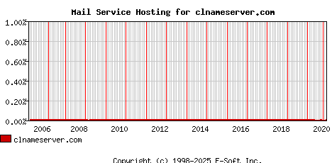 clnameserver.com MX Hosting Market Share Graph