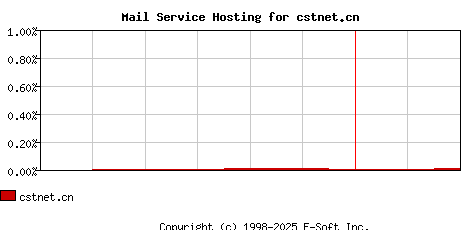 cstnet.cn MX Hosting Market Share Graph