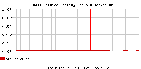 a1a-server.de MX Hosting Market Share Graph