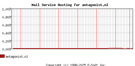 antagonist.nl MX Hosting Market Share Graph