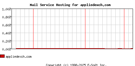 appliedexch.com MX Hosting Market Share Graph