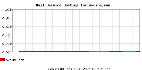 avoine.com MX Hosting Market Share Graph