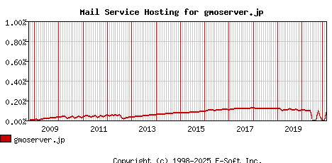 gmoserver.jp MX Hosting Market Share Graph