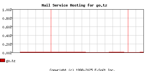 go.tz MX Hosting Market Share Graph