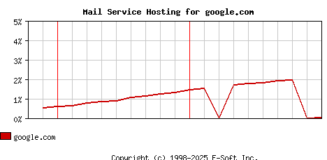 google.com MX Hosting Market Share Graph