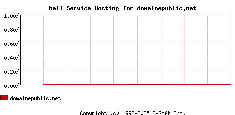 domainepublic.net MX Hosting Market Share Graph