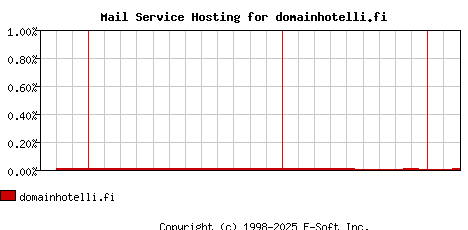 domainhotelli.fi MX Hosting Market Share Graph