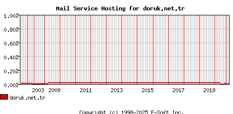 doruk.net.tr MX Hosting Market Share Graph